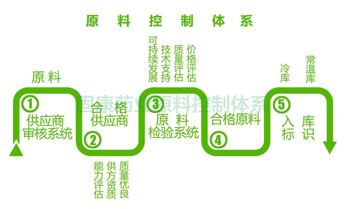 乐鱼手机网页版登录入口-乐鱼（中国）原料控制体系1200.jpg